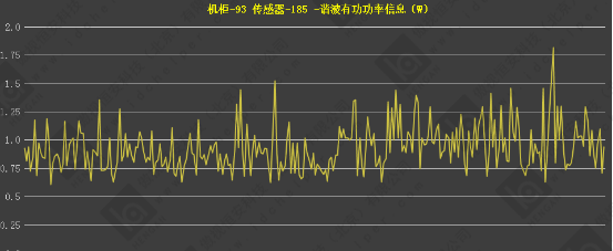 数据的实时监测